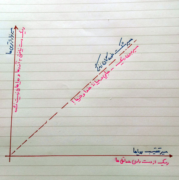 تصمیم گیری ترس ها و رویاها